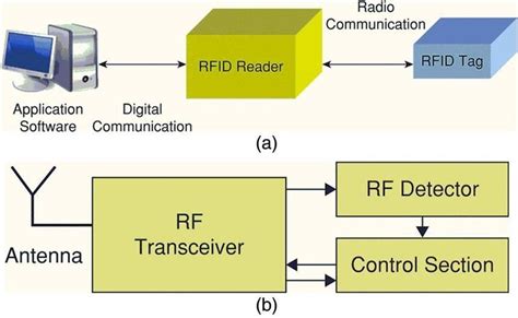 rfid reader block diagram explanation|radio frequency rfid.